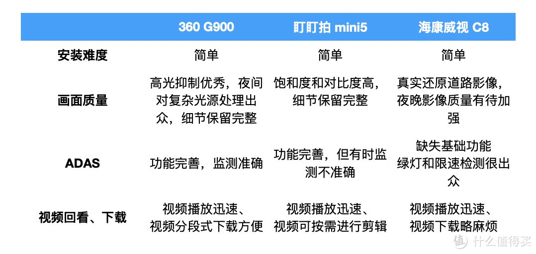 4K行车记录仪哪款好？三款旗舰记录仪大乱斗（360 G900、盯盯拍mini5、海康威视C8）