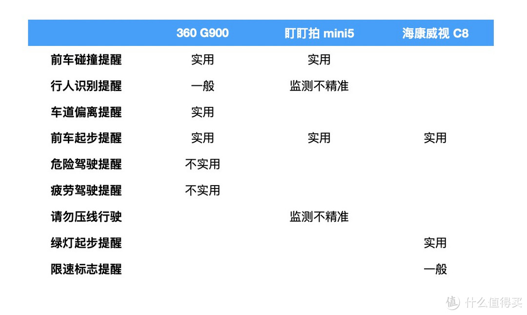 4K行车记录仪哪款好？三款旗舰记录仪大乱斗（360 G900、盯盯拍mini5、海康威视C8）