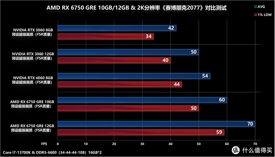 AMD RX 6750 GRE 10GB/12GB显卡首发对比评测，AFMF技术加持帧数翻倍提升不是梦！