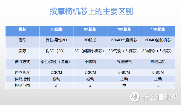 双十一按摩椅万元选购攻略，商家都炒作“4D”？自费数万元暴打商家的脸！