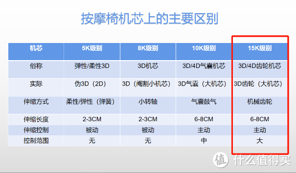 双十一按摩椅万元选购攻略，商家都炒作“4D”？自费数万元暴打商家的脸！