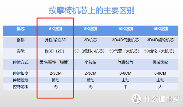 双十一按摩椅万元选购攻略，商家都炒作“4D”？自费数万元暴打商家的脸！