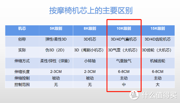 双十一按摩椅万元选购攻略，商家都炒作“4D”？自费数万元暴打商家的脸！