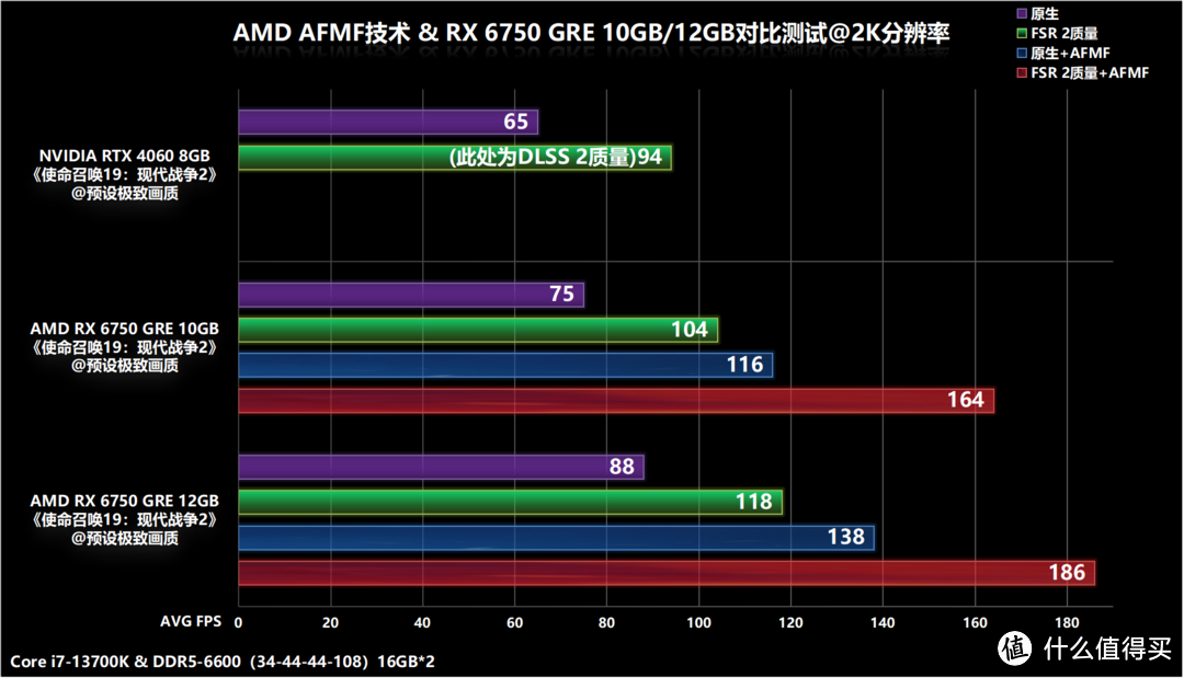 AMD RX 6750 GRE 10GB/12GB显卡首发对比评测，AFMF技术加持帧数翻倍提升不是梦！