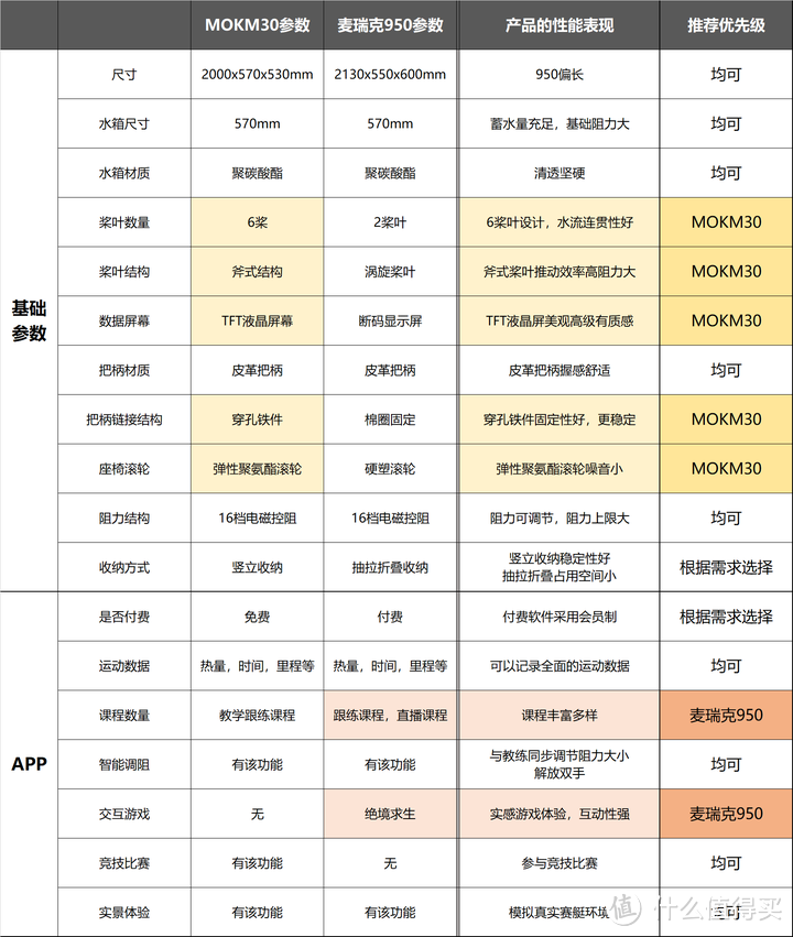 5款热销划船机对比测评！2023年麦瑞克/MOK/小莫划船机怎么选？