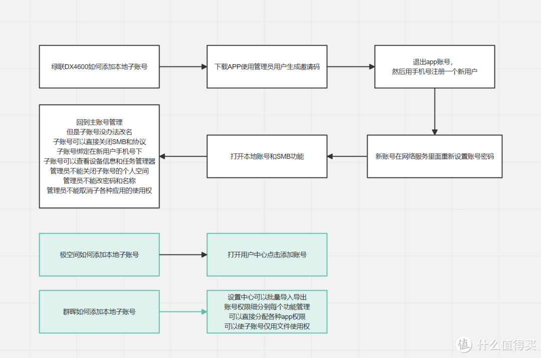 为什么会搞得这么复杂？