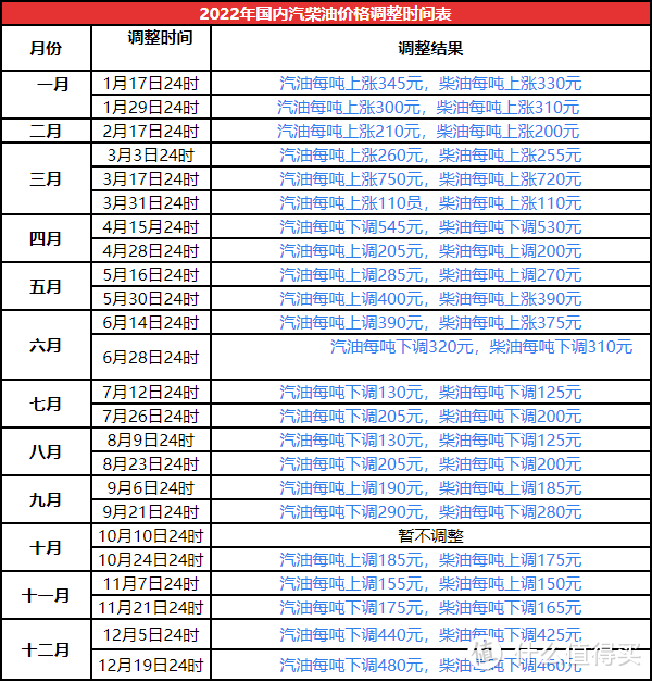 2023年国内油价调整时间表一览（持续更新）