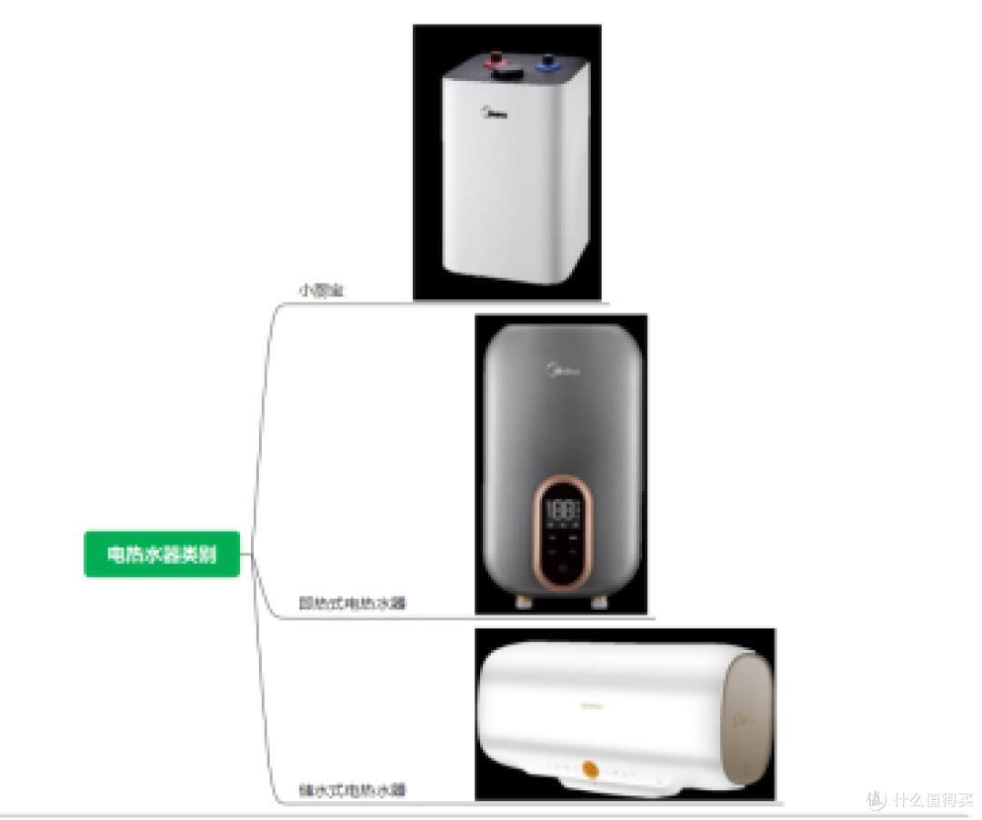 2023年超详细美的储水式电热水器选购指南