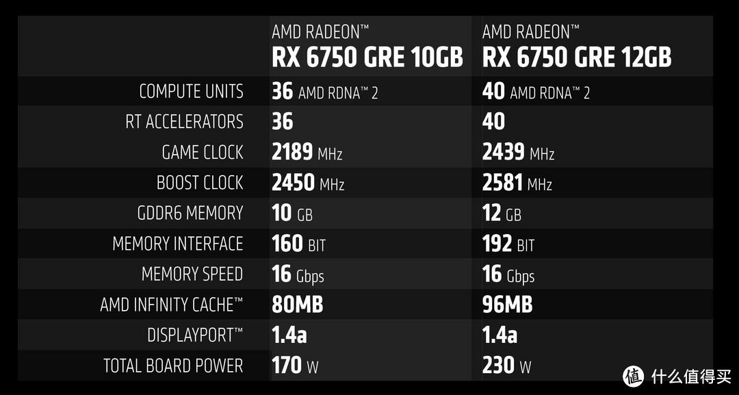 老将出马，隔代吊打！AMD Radeon RX6750GRE 是什么来头？10G / 12G 版本首发评测