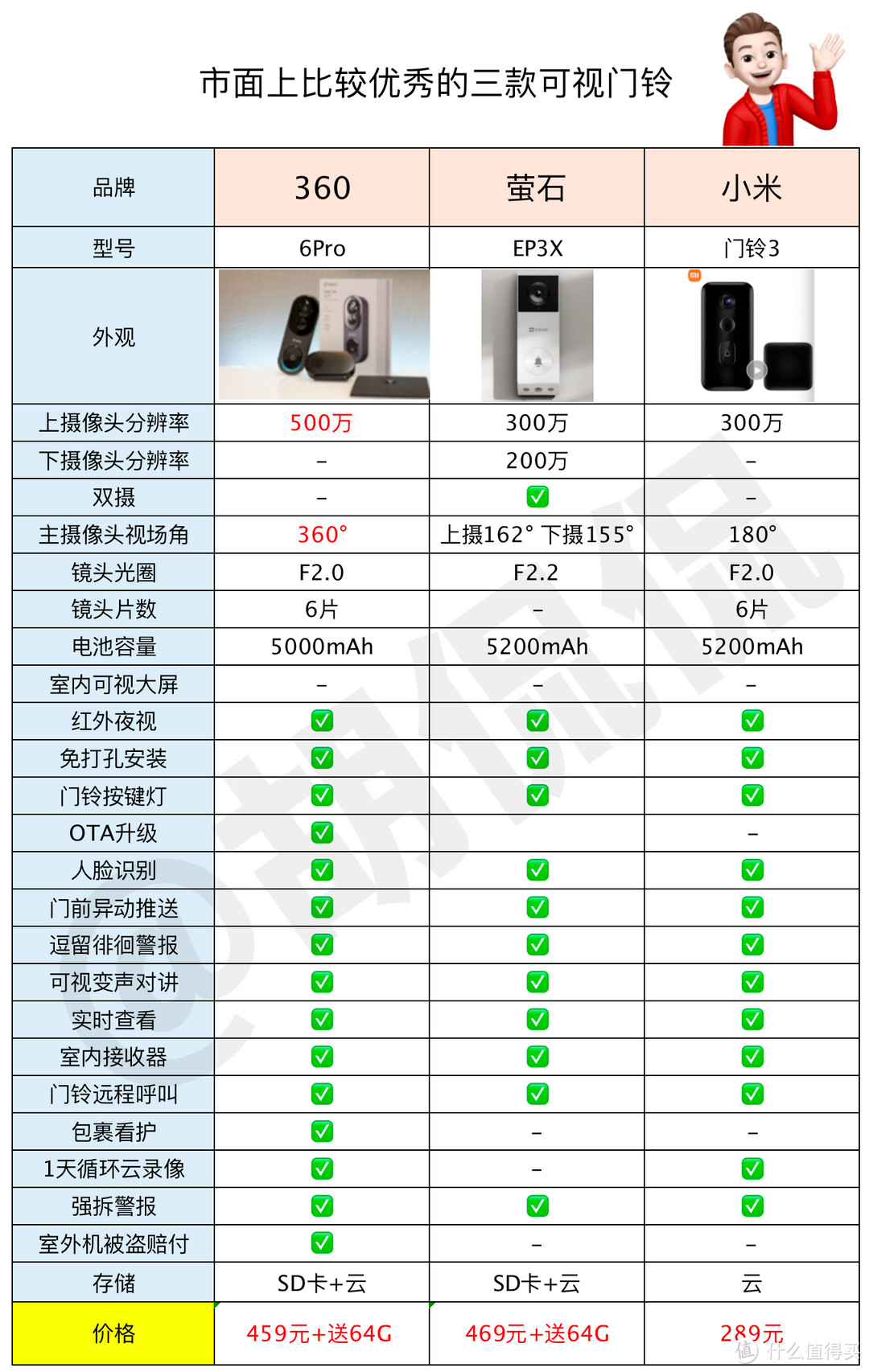 可视门铃！深度体验三款可视门铃，360 6Pro、萤石3X、小米3、 保姆级测评