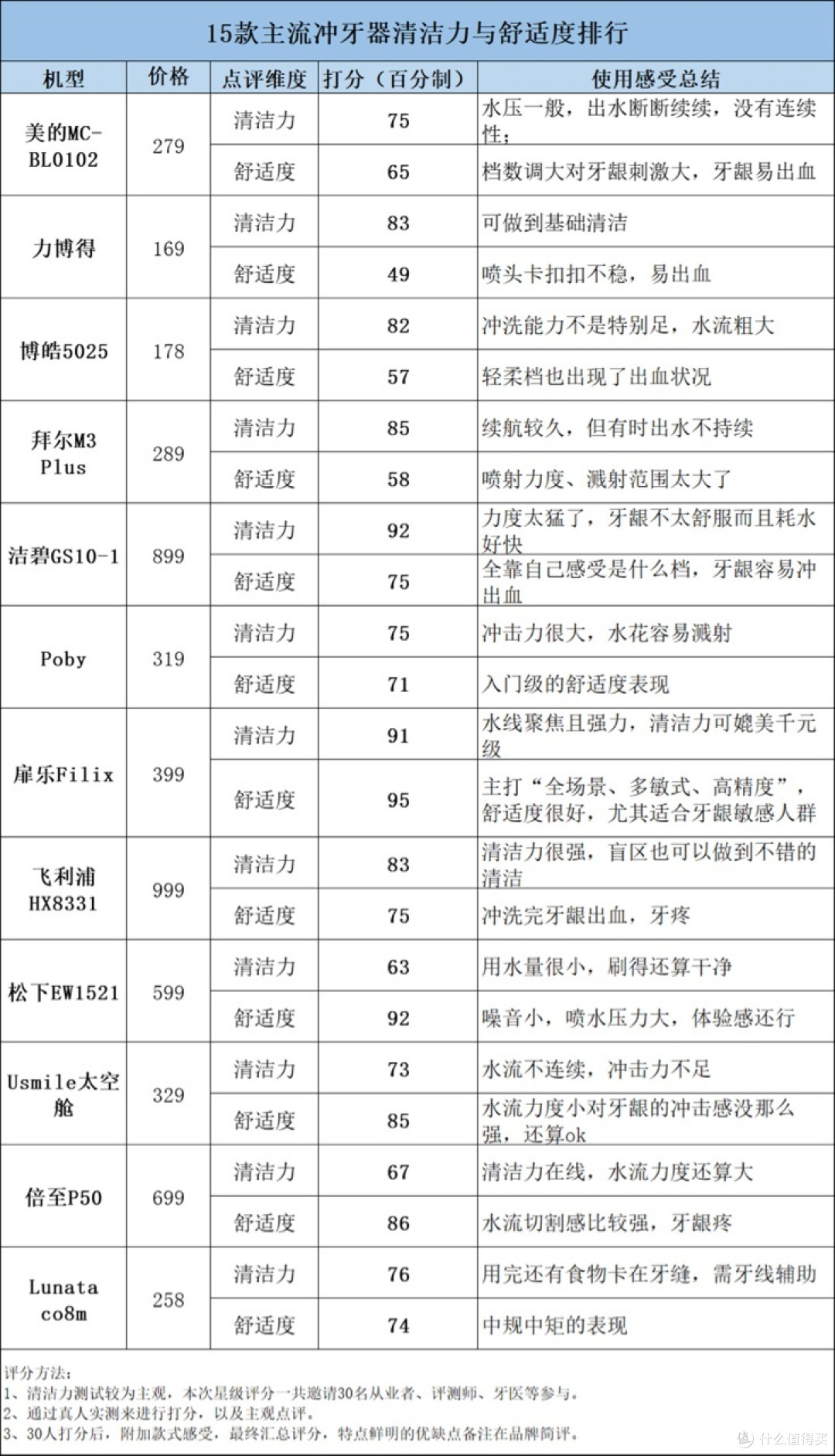 经常用冲牙器好吗?四大风险危害曝光!