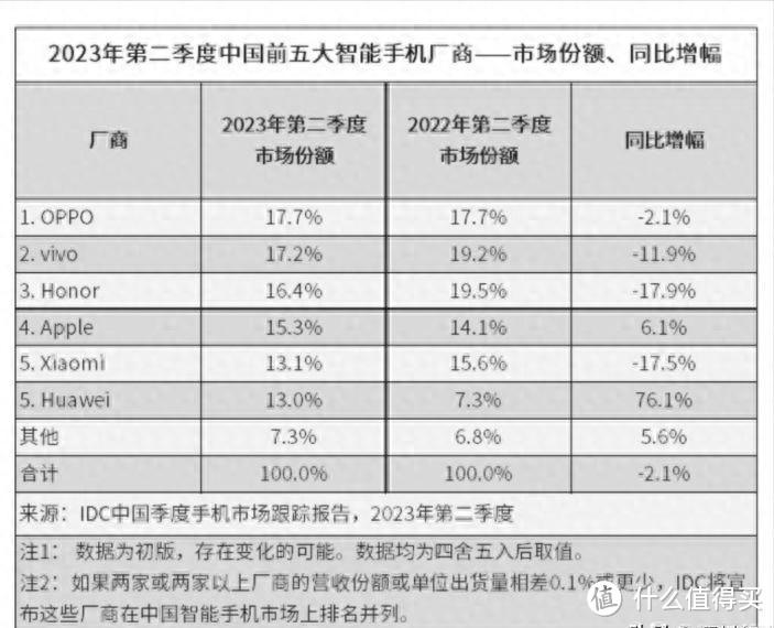 反超苹果，华为重返国内市场第一！库克紧急现身中国，先捐2500万