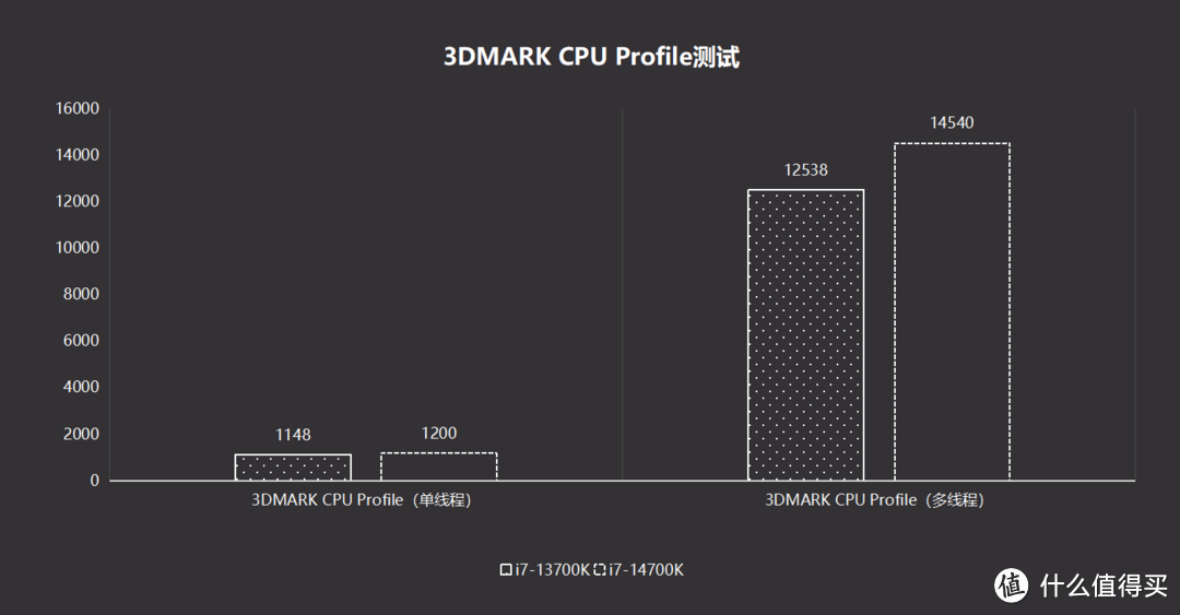 英特尔i7-14700K首发评测丨单核仅5%,多核涨18%，整体可冲