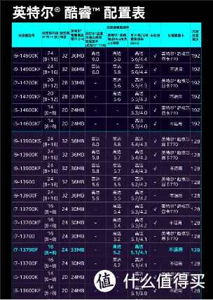 或许称之为13850K处理器会更加合适，英特尔(Intel)酷睿14代i7-14700K处理器 评测