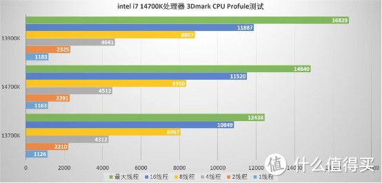 或许称之为13850K处理器会更加合适，英特尔(Intel)酷睿14代i7-14700K处理器 评测