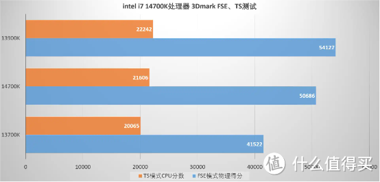 或许称之为13850K处理器会更加合适，英特尔(Intel)酷睿14代i7-14700K处理器 评测