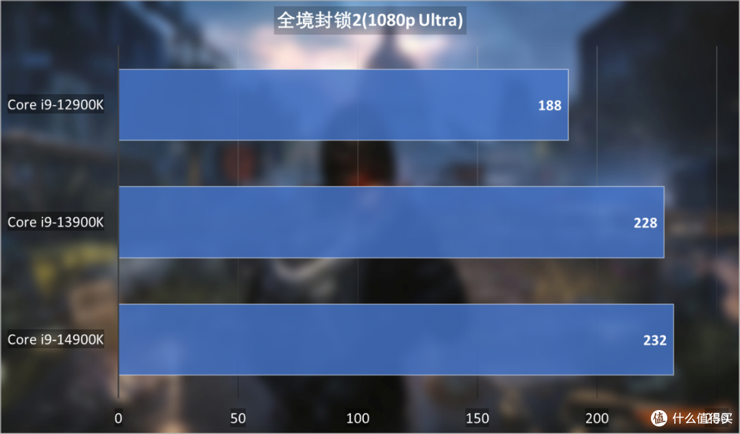 英特尔酷睿i9-14900K首发评测:超频优化大进步,游戏性能提升迅猛