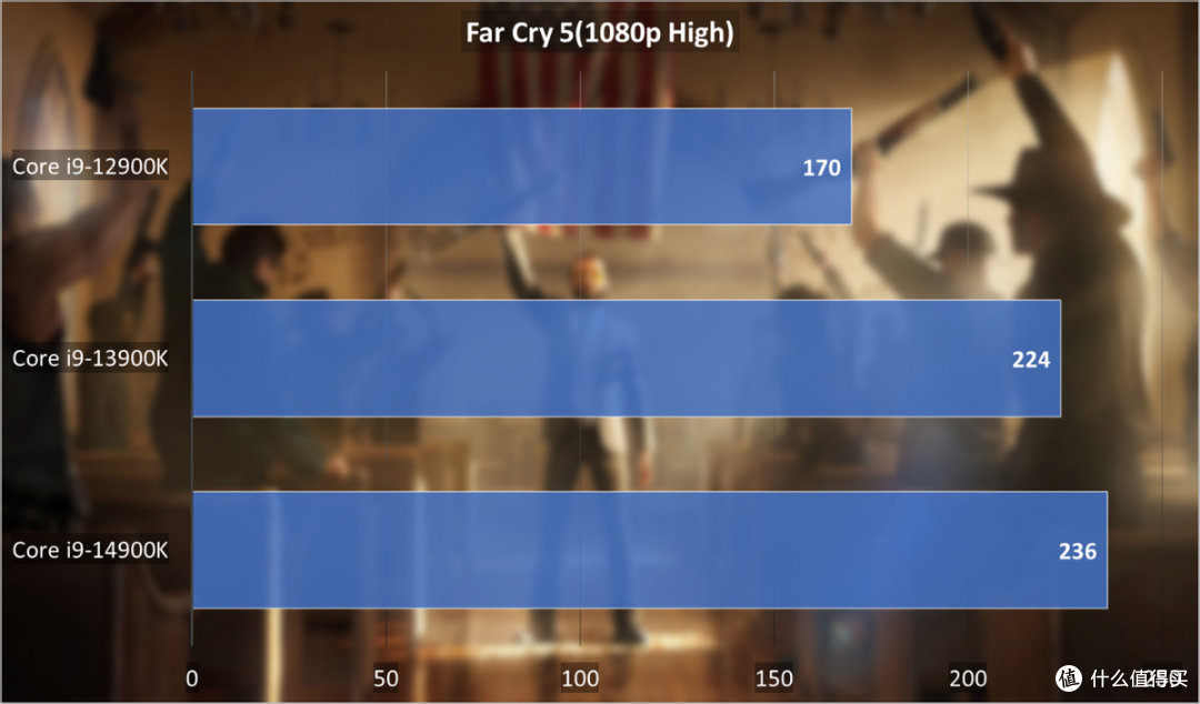 英特尔酷睿i9-14900K首发评测:超频优化大进步,游戏性能提升迅猛
