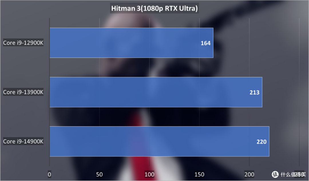 英特尔酷睿i9-14900K首发评测:超频优化大进步,游戏性能提升迅猛