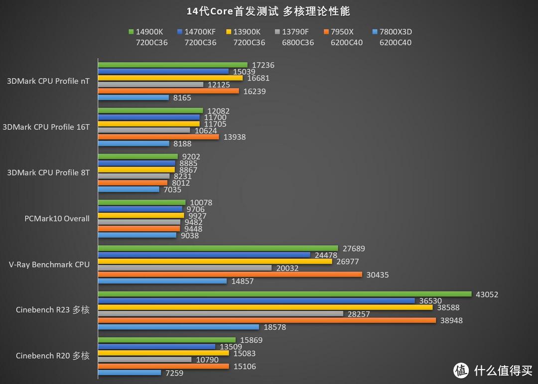 最后的Core i末代皇帝！Intel 第14代Core i9 14900K/Core i7 14700KF首发测试——4K游戏有多少区别？