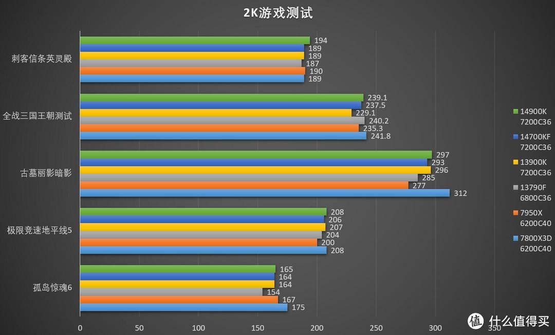 最后的Core i末代皇帝！Intel 第14代Core i9 14900K/Core i7 14700KF首发测试——4K游戏有多少区别？