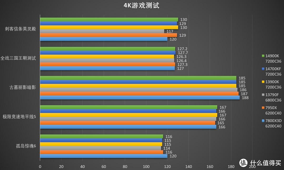 最后的Core i末代皇帝！Intel 第14代Core i9 14900K/Core i7 14700KF首发测试——4K游戏有多少区别？