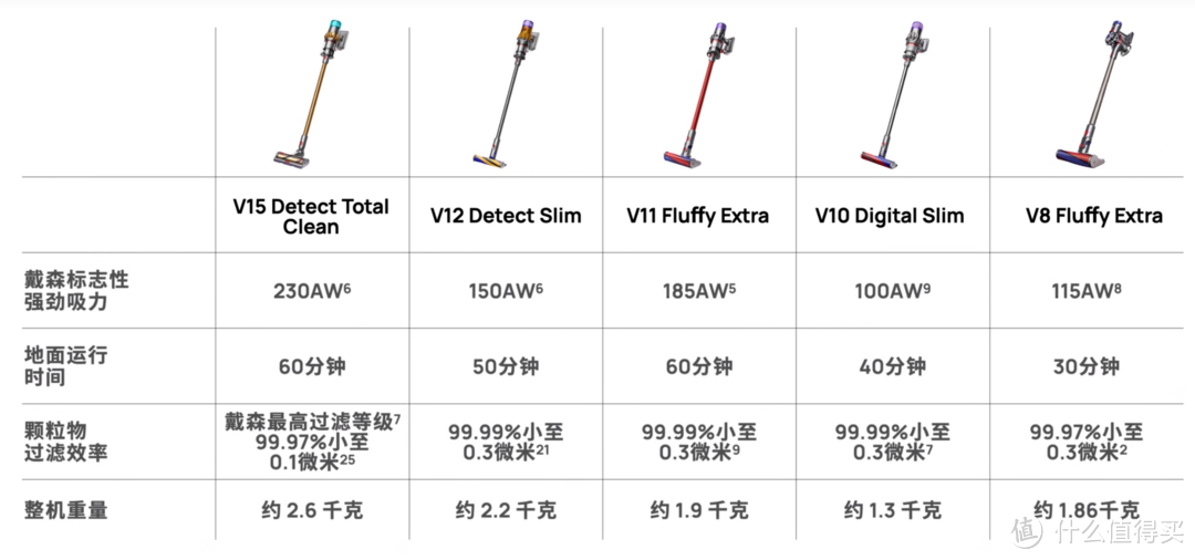 戴森性价比之王？Dyson V10slim硬核测评，多图视频、干货满满，看后不走冤枉路。