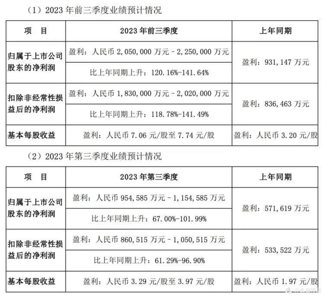 比亚迪发布最新业绩报告,净利润暴涨!