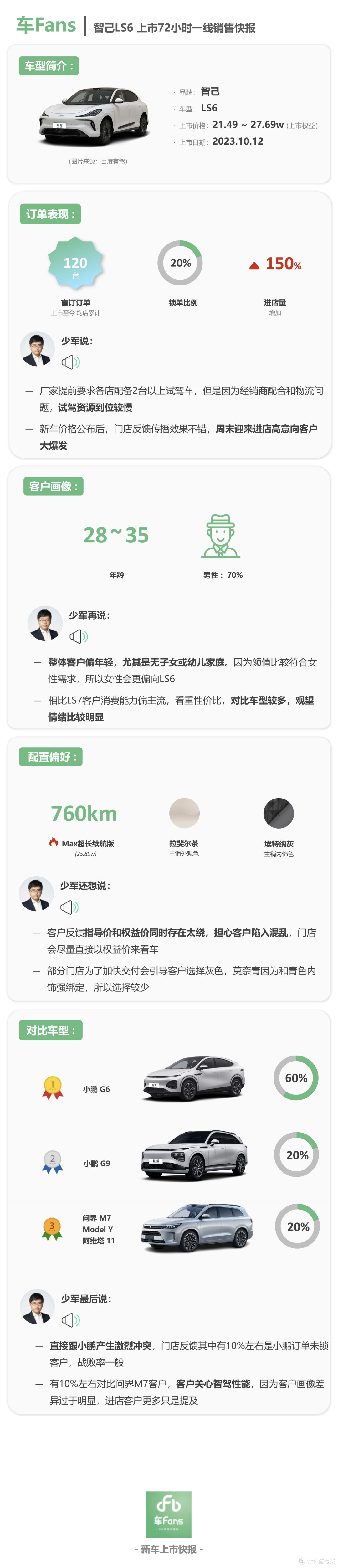 智己ls6上市72小时一线销售快报,其中包括车型简介,用户画像,配置偏好