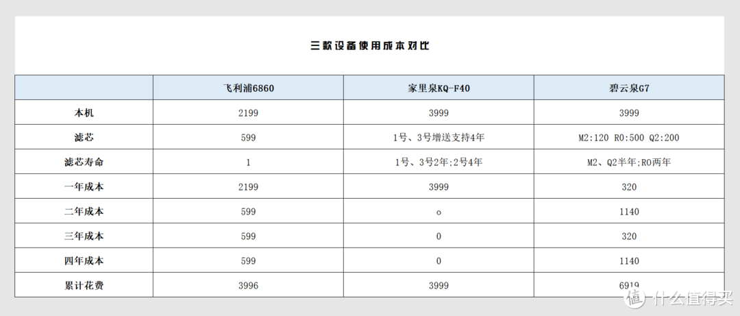 如何拥有一杯能够唤醒一天幸福的好水？飞利浦、家里泉、德克西、碧云泉四款设备我们应该怎么选？