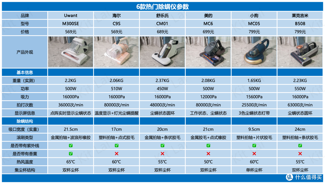 除螨仪硬核测试丨Uwant/美的/莱克吉米/舒乐氏/海尔/小狗品牌热款实测对比