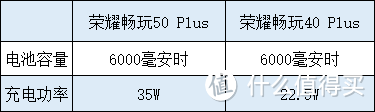 荣耀畅玩50Plus相比畅玩40Plus有哪些升级？值得入手吗？