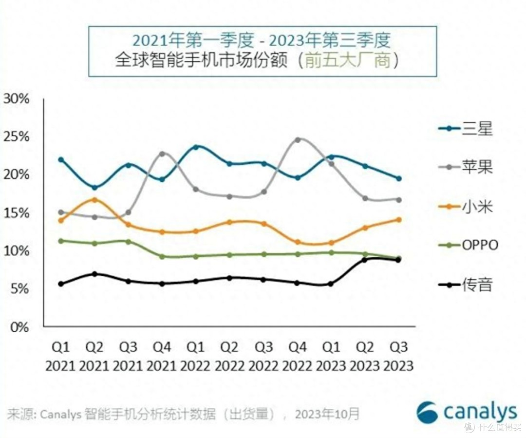雷军可以放心造车!小米手机销量稳居全球第三,还有澎湃OS底牌