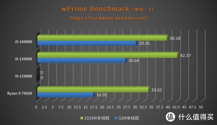 （图中i9-12900K成绩异常，暂未展示）