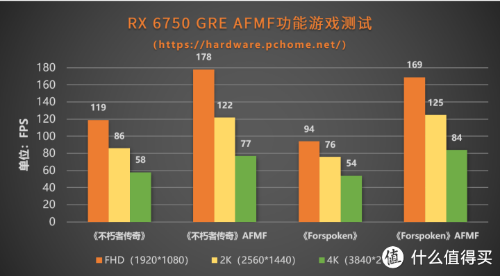 新驱动带飞老架构 Radeon RX 6750 GRE 12GB显卡评测