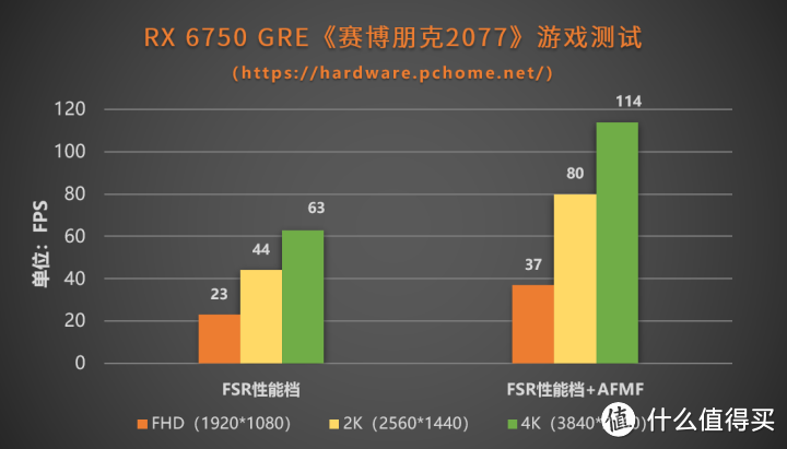 新驱动带飞老架构 Radeon RX 6750 GRE 12GB显卡评测