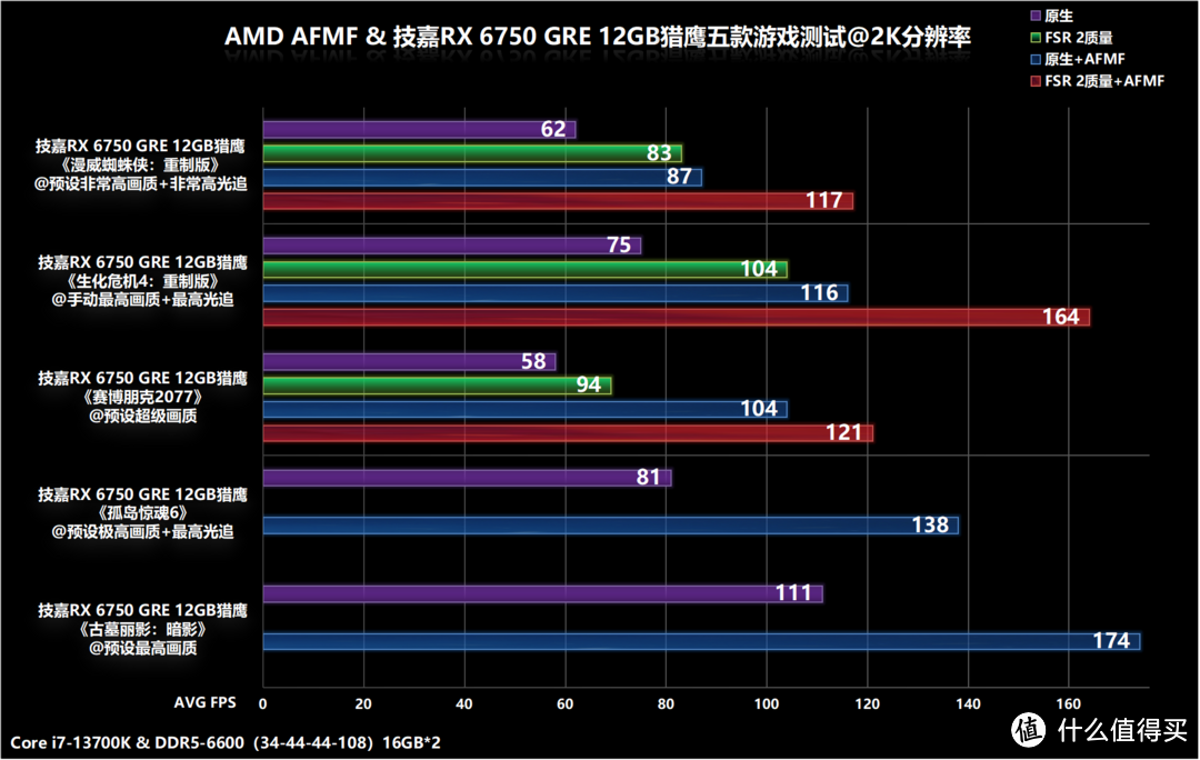 技嘉RX 6750 GRE 12GB Eagle猎鹰简测，超高性价比的2K游戏显卡