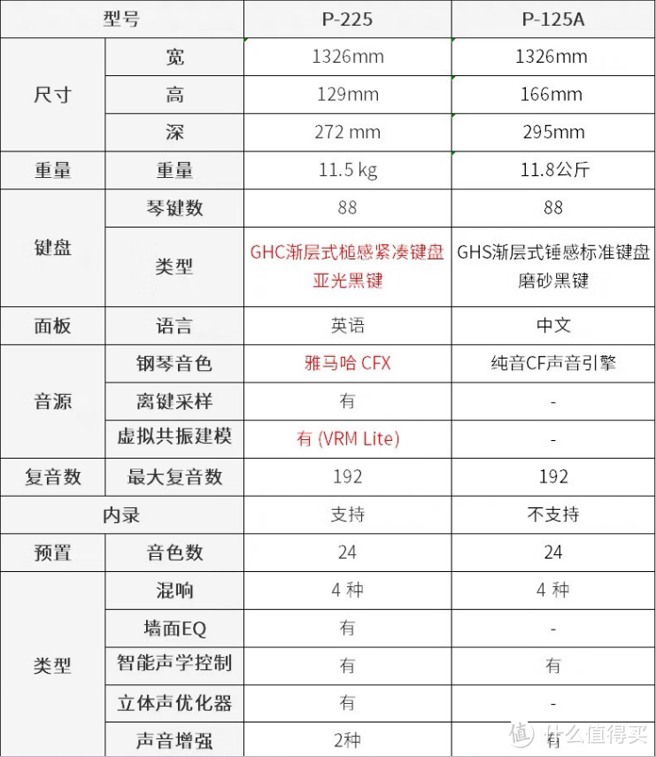 这个双十一的电钢琴选购攻略，电钢越来越被认可了。