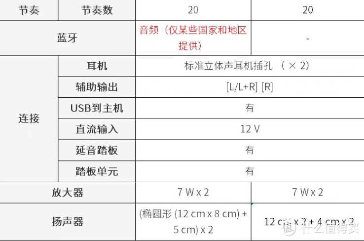 这个双十一的电钢琴选购攻略，电钢越来越被认可了。