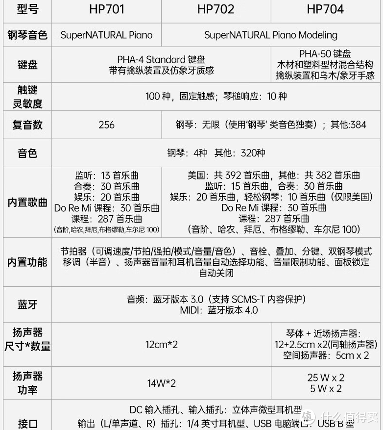 这个双十一的电钢琴选购攻略，电钢越来越被认可了。