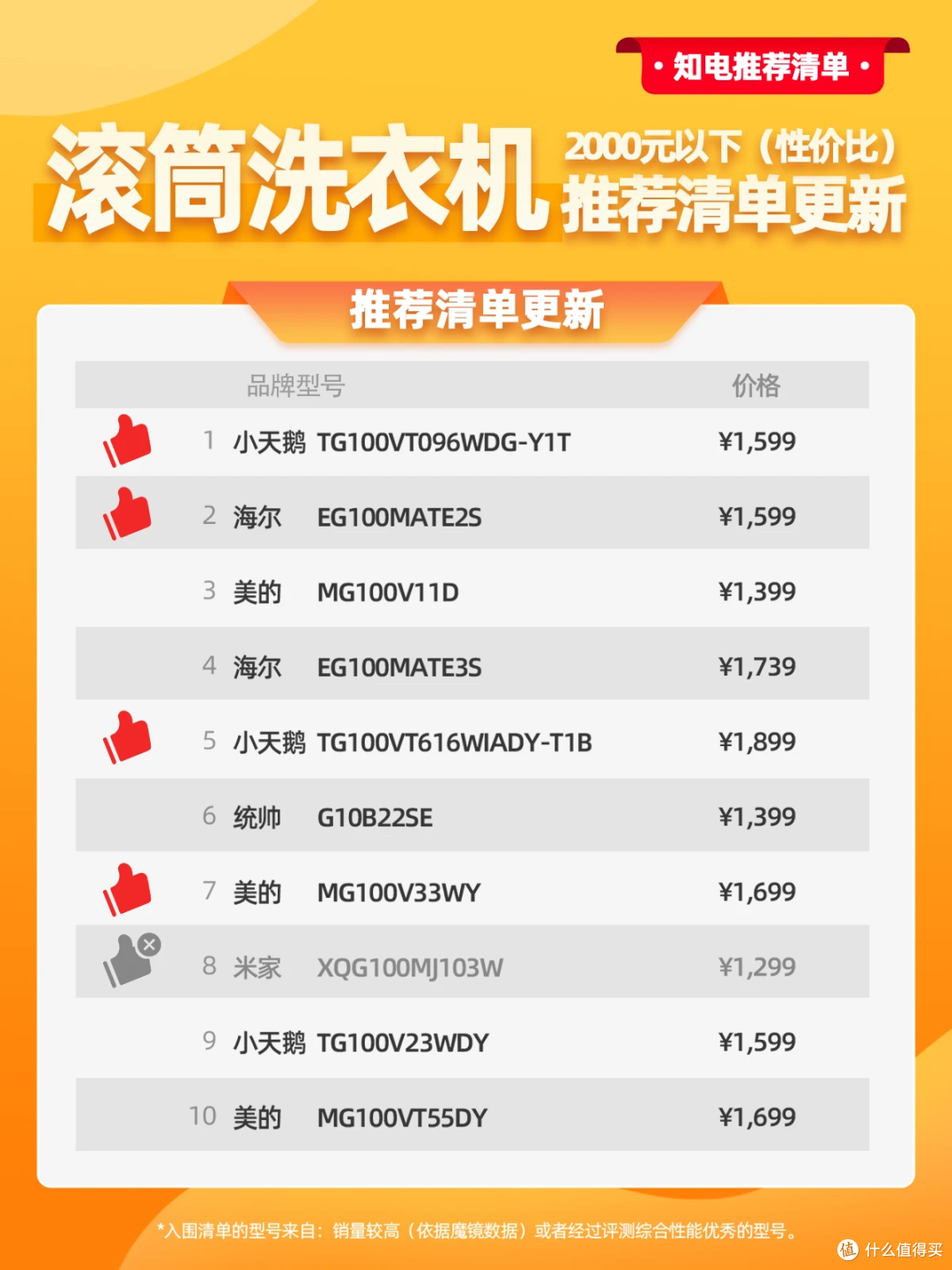 千元入门级滚筒洗衣机选购手记