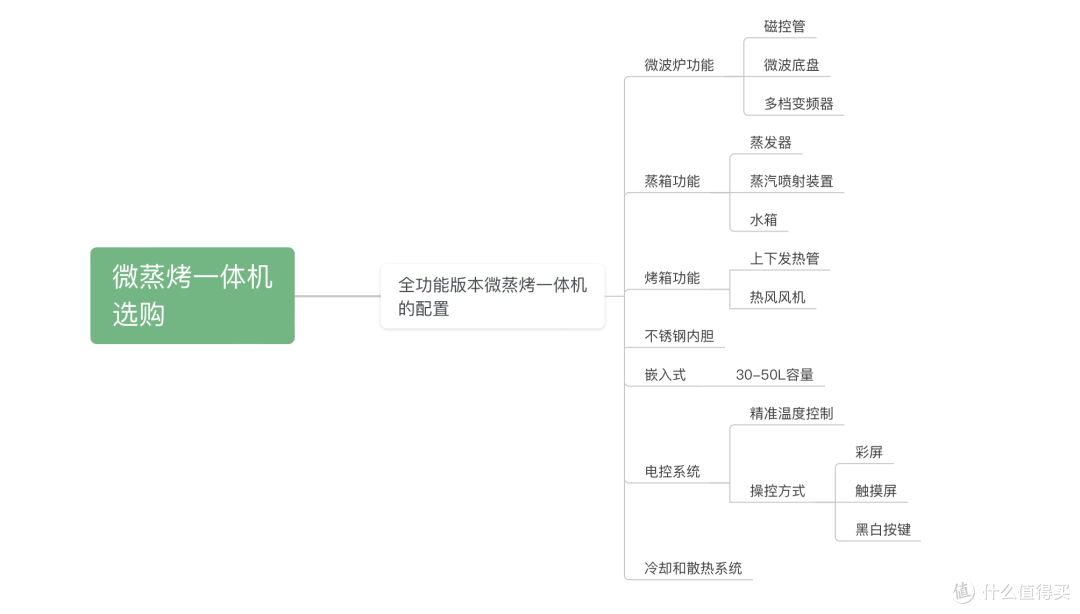 微蒸烤一体机!四千元档更强的嵌入式微蒸烤一体机? 精致体验,宜盾普Q3微蒸烤一体机