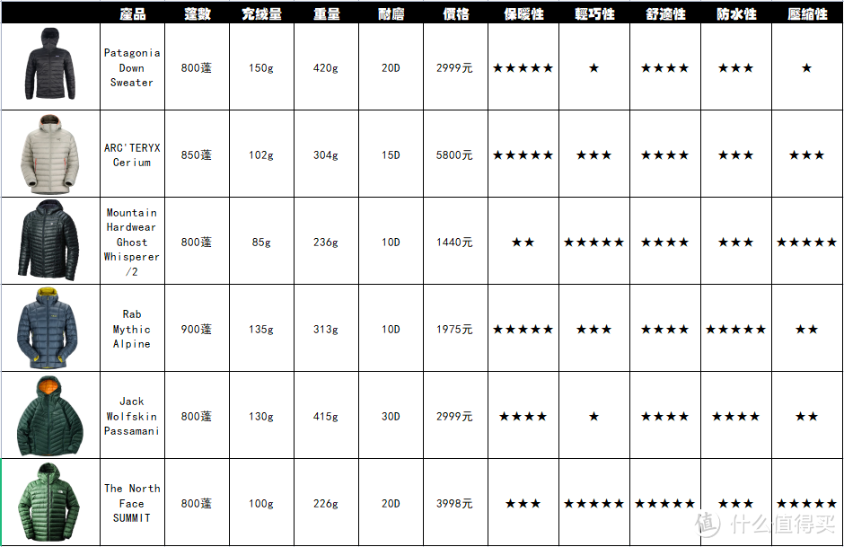 排骨羽绒服乱购指南，轻薄灵活or保暖防水？六款经典产品怎么选一篇整明白