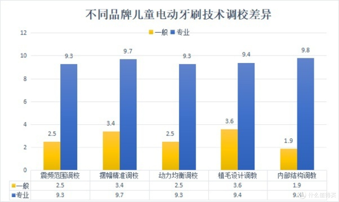 儿童电动牙刷有没有危害?警告三大隐患缺陷!