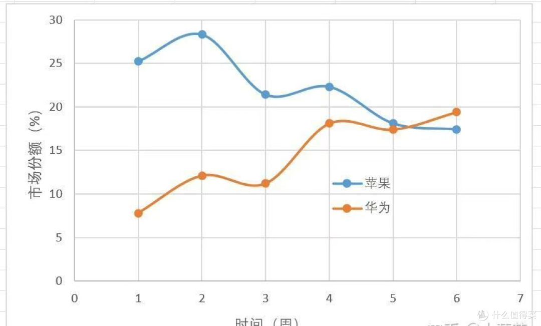 华为突然发力,手机销量大洗牌,最大的黑马果然是它!