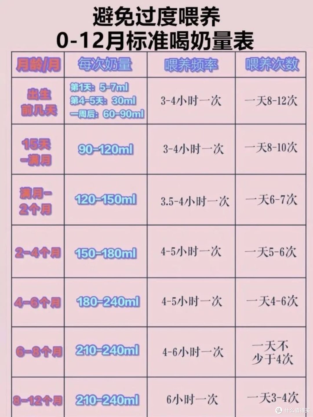 怕宝宝吃不饱？这份0到12个月宝宝吃奶量对照表，新手爸妈请收藏