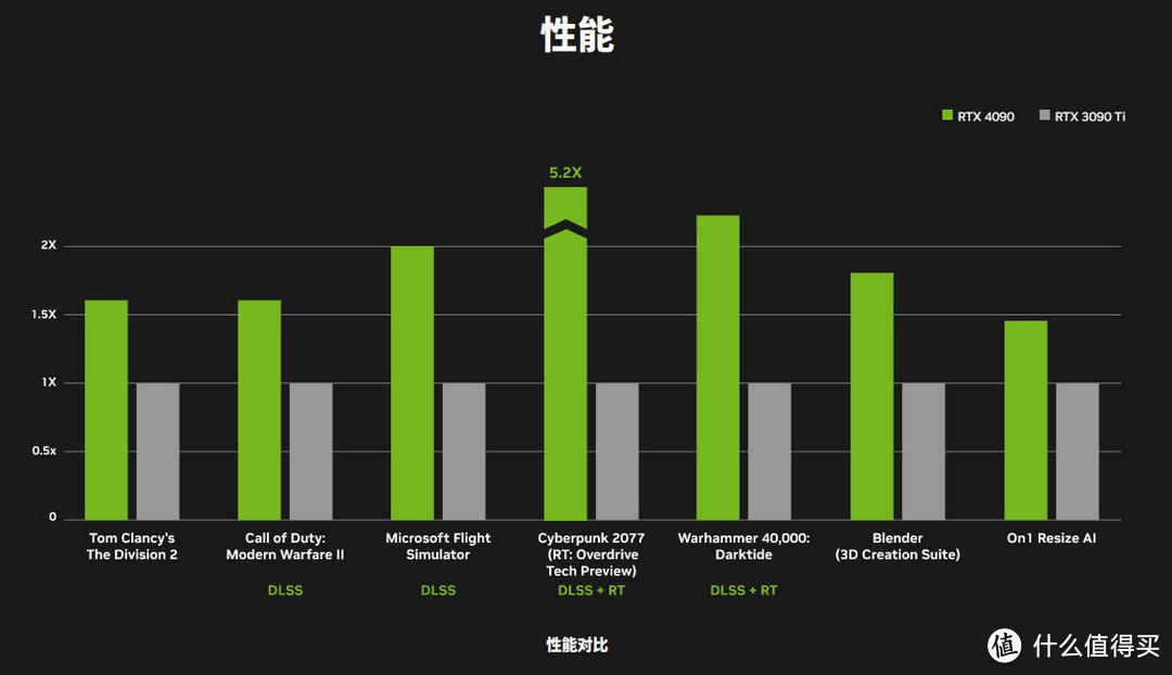 4090性能进步