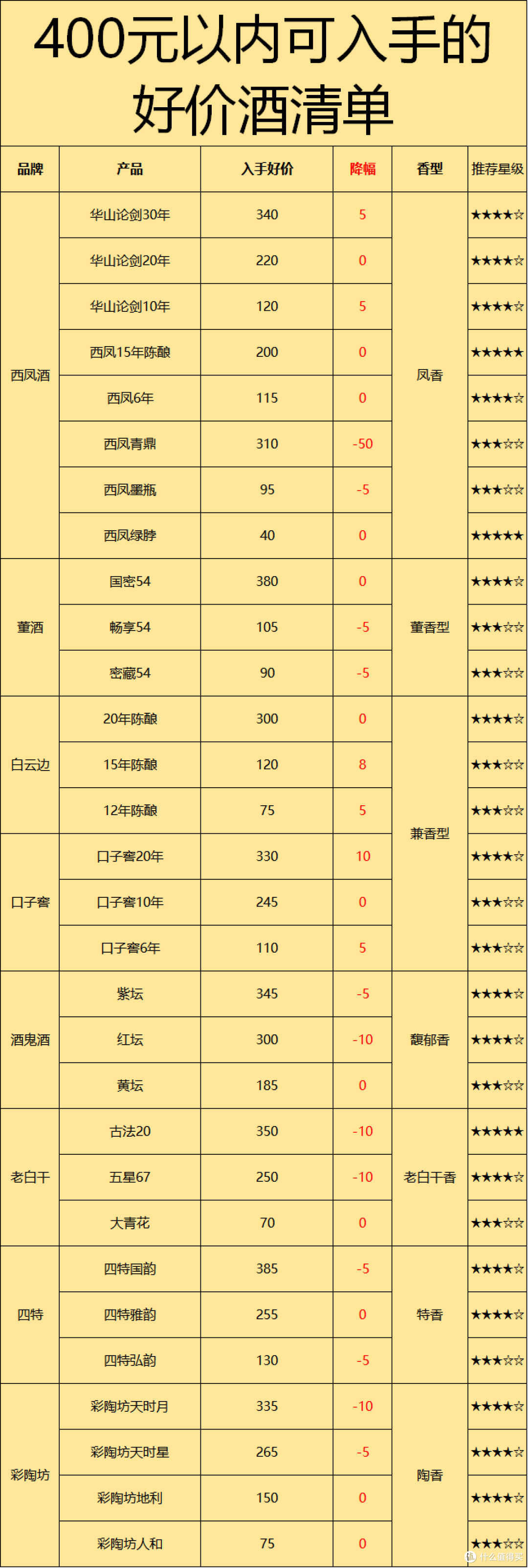 400元以内的溢价白酒都在跌,2023年下半年性价比白酒如何选?