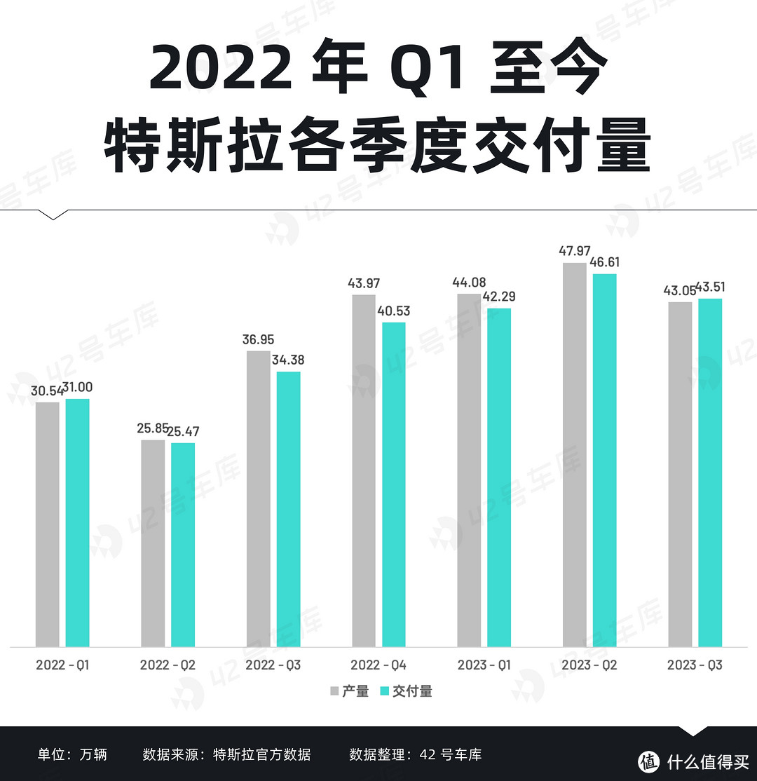 Q3 毛利创近年新低，特斯拉还要继续降价冲销量？