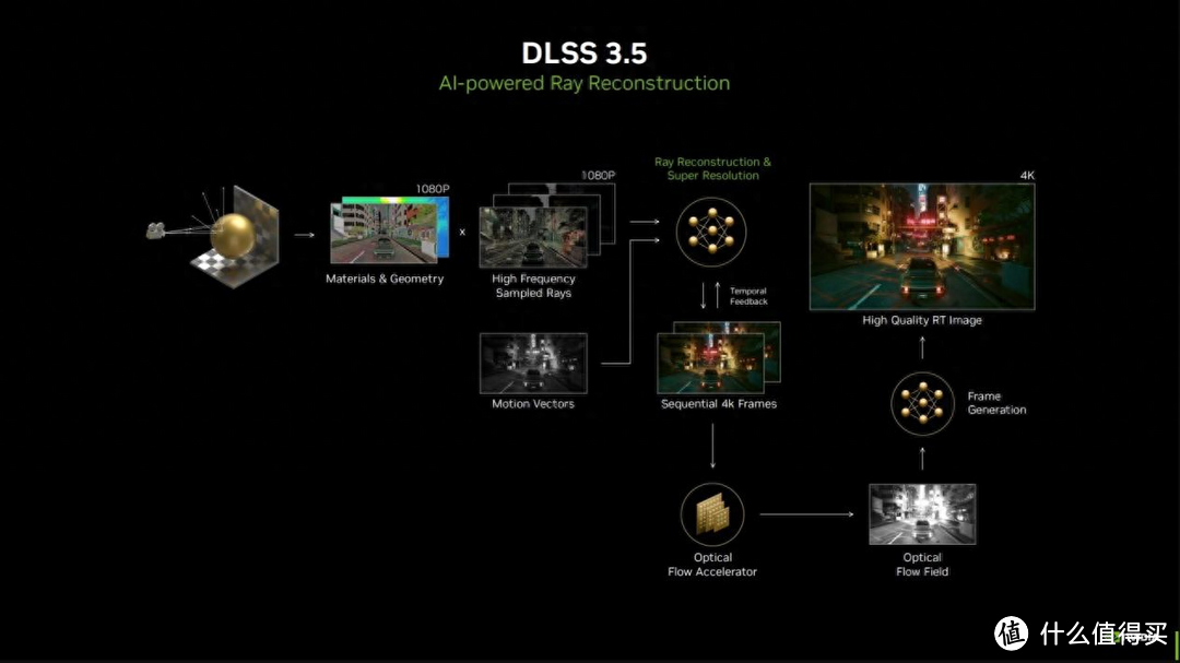 实测NVIDIA最新黑科技：DLSS 3.5--让光线追踪再进化！